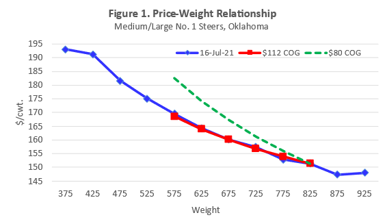 Price-Weight