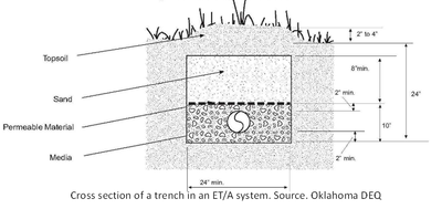 Evapotranspiration Absorbtion Cross Section